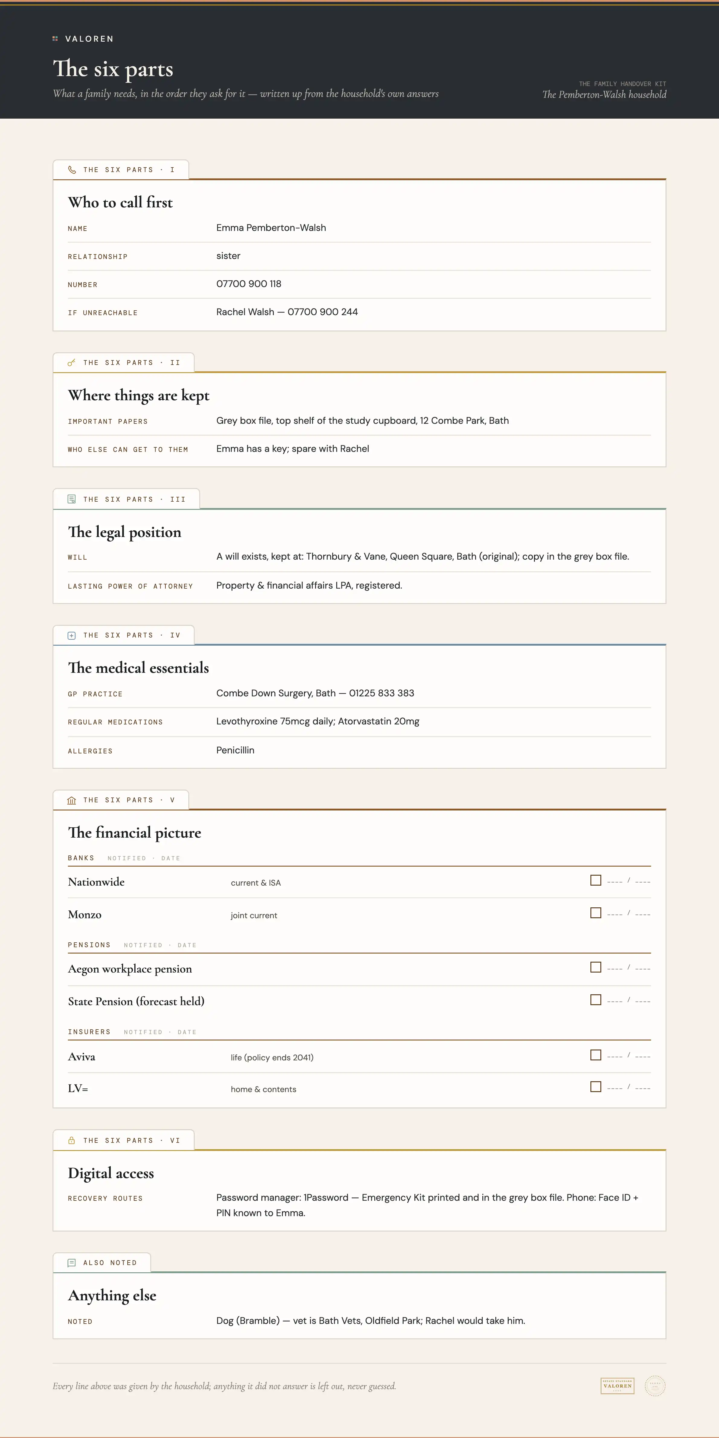 The six parts of a finished Family Handover Kit, written up from a household's own answers: who to call, where things are kept, the legal position, the medical essentials.